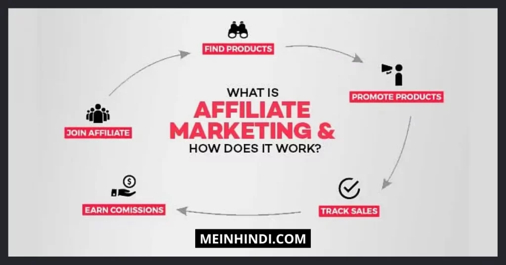 एफिलिएट मार्केटिंग से पैसे कैसे कमाए (affiliate marketing se paise kaise kamaye)